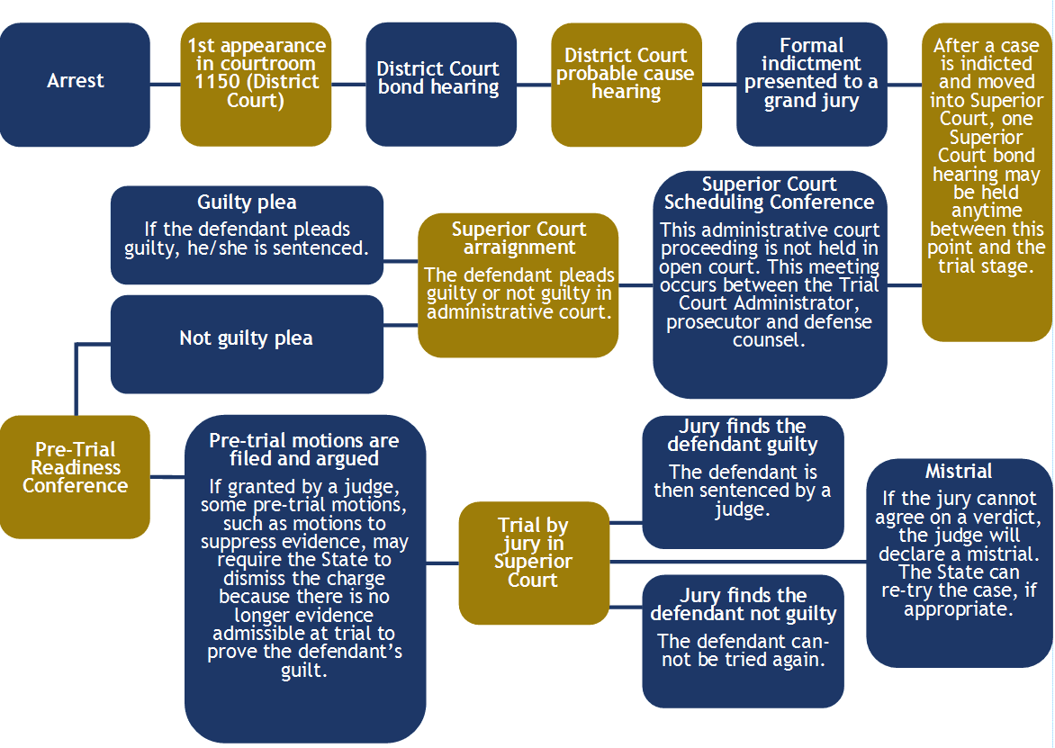 Typical Stages of a Felony Case